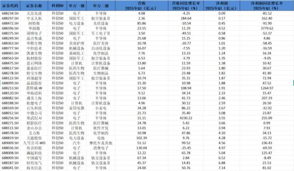 股票配资联系方式 科创50成分股Q1业绩透视：32家企业营收、净利双增 半导体公司业绩亮眼